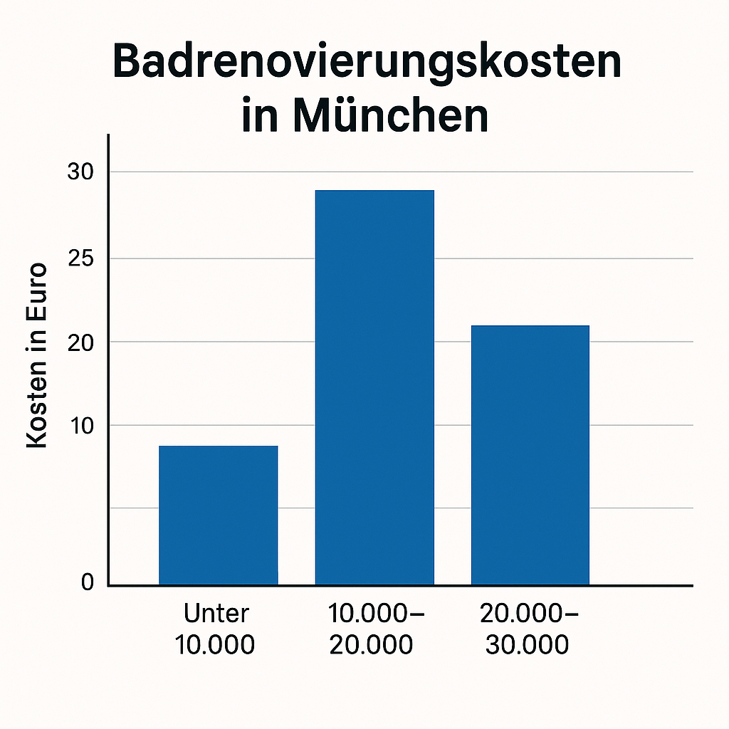 Diagramm mit Aufteilung der typischen Kosten einer Badsanierung in München