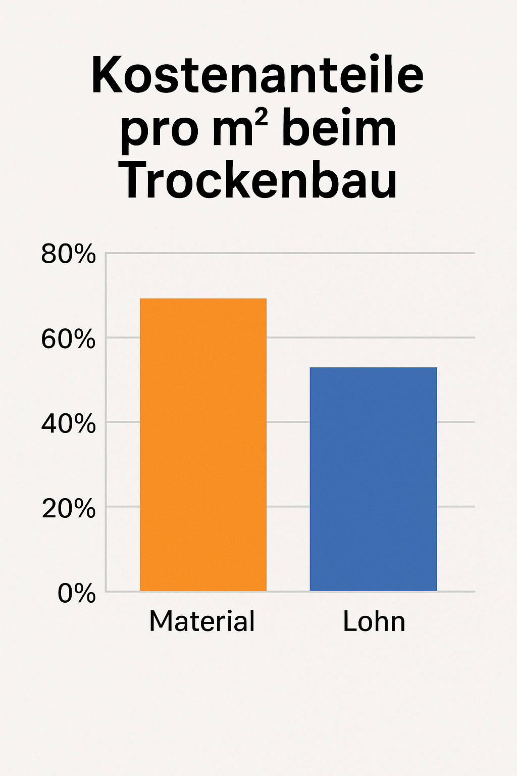 Balkendiagramm mit Kostenanteilen für Material und Lohn beim Trockenbau